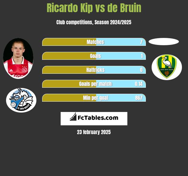 Ricardo Kip vs de Bruin h2h player stats