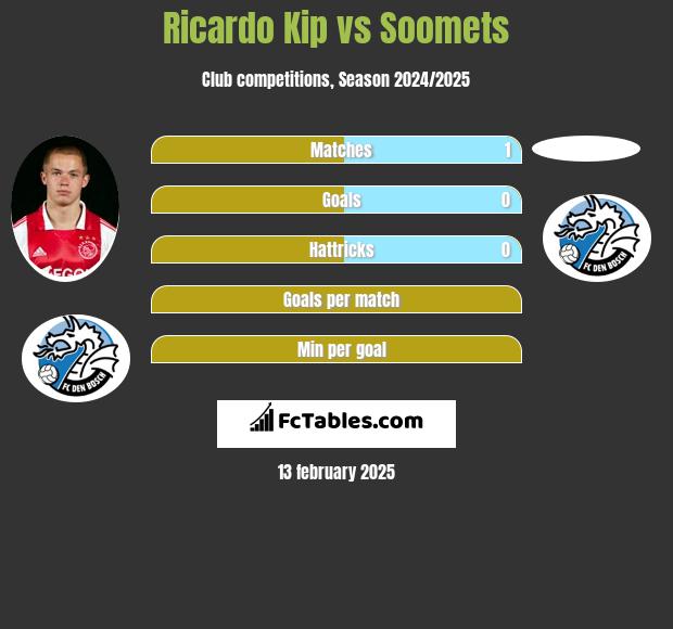 Ricardo Kip vs Soomets h2h player stats