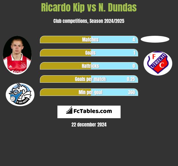 Ricardo Kip vs N. Dundas h2h player stats