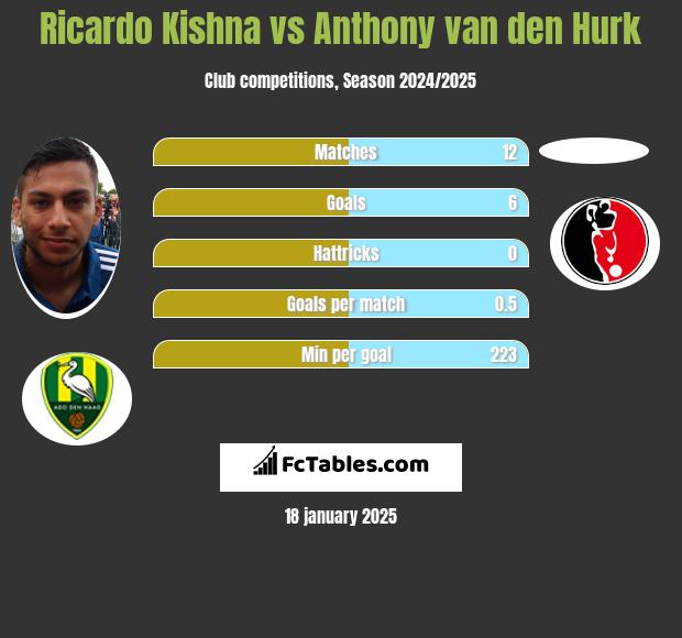 Ricardo Kishna vs Anthony van den Hurk h2h player stats