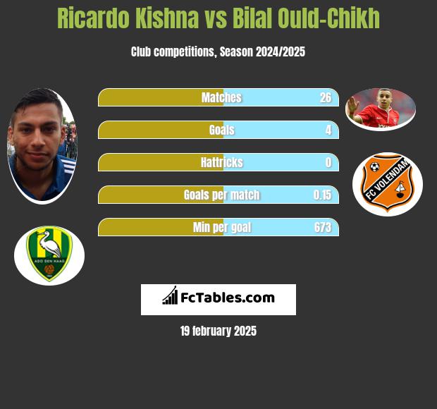 Ricardo Kishna vs Bilal Ould-Chikh h2h player stats