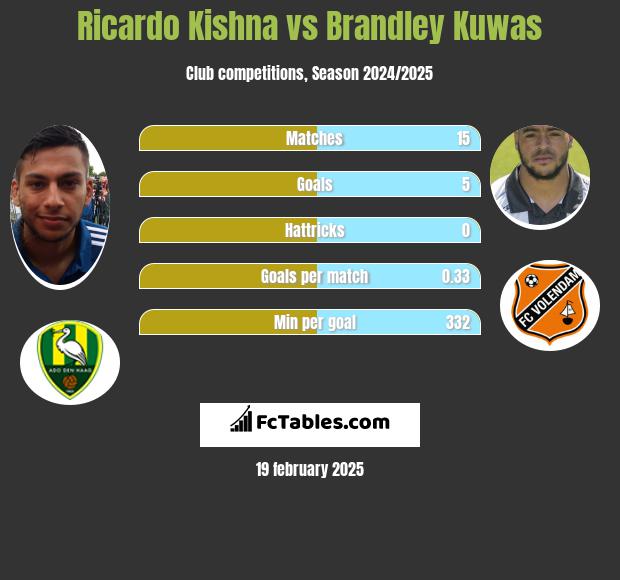 Ricardo Kishna vs Brandley Kuwas h2h player stats