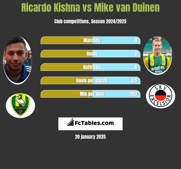 Ricardo Kishna vs Mike van Duinen h2h player stats