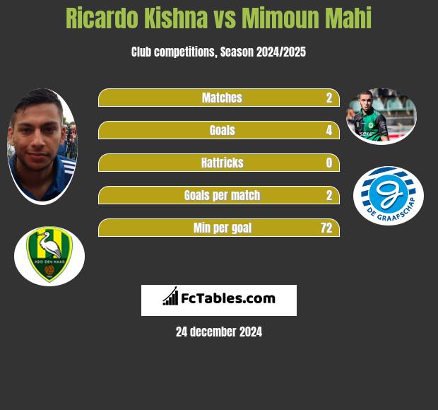 Ricardo Kishna vs Mimoun Mahi h2h player stats