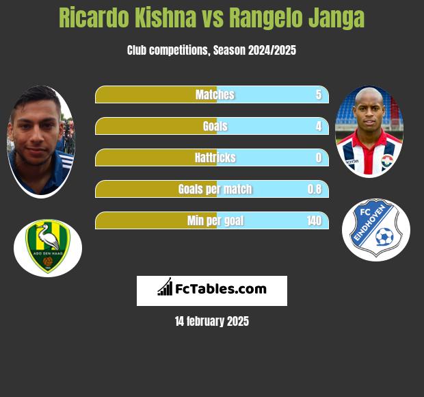 Ricardo Kishna vs Rangelo Janga h2h player stats