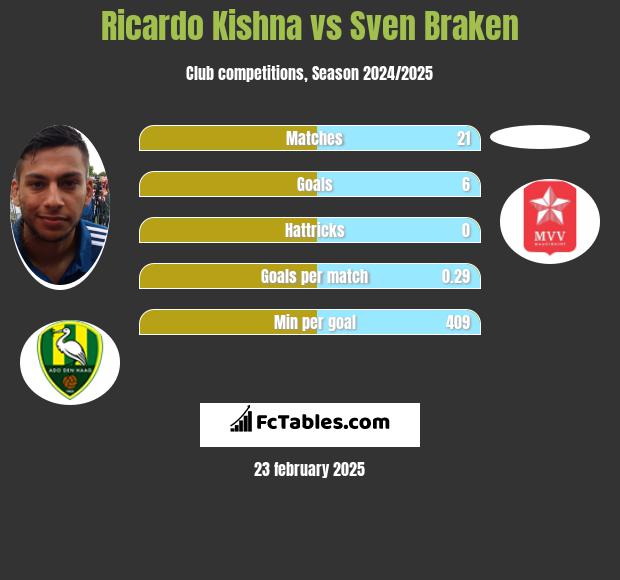 Ricardo Kishna vs Sven Braken h2h player stats