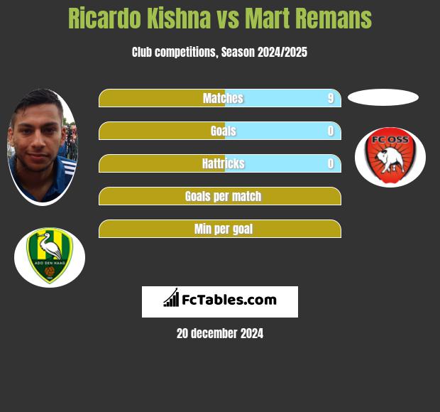 Ricardo Kishna vs Mart Remans h2h player stats