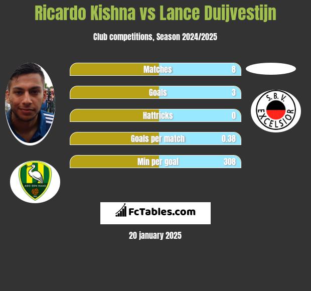 Ricardo Kishna vs Lance Duijvestijn h2h player stats