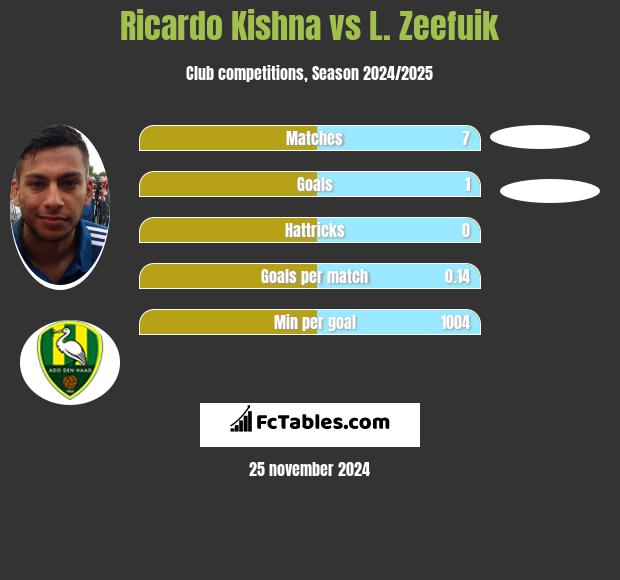 Ricardo Kishna vs L. Zeefuik h2h player stats