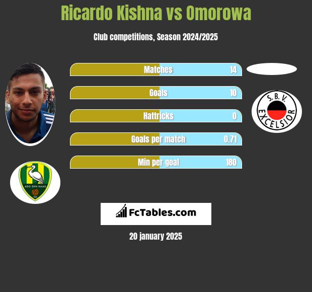 Ricardo Kishna vs Omorowa h2h player stats