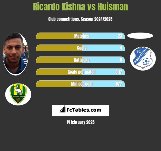 Ricardo Kishna vs Huisman h2h player stats