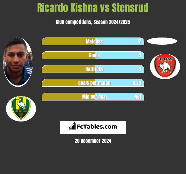 Ricardo Kishna vs Stensrud h2h player stats