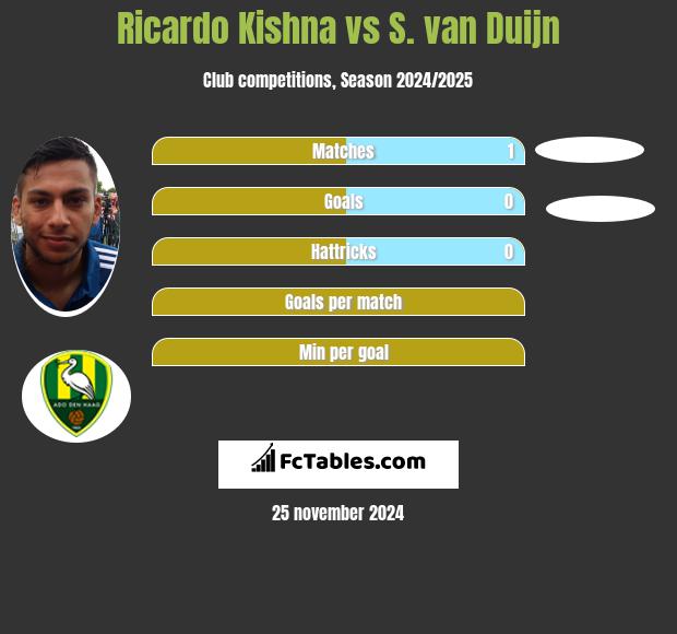 Ricardo Kishna vs S. van Duijn h2h player stats