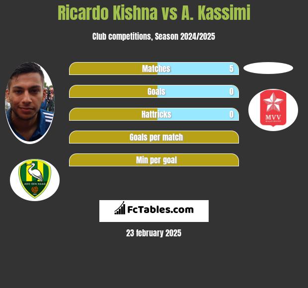 Ricardo Kishna vs A. Kassimi h2h player stats