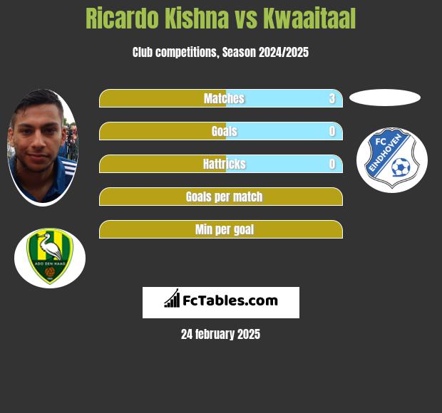 Ricardo Kishna vs Kwaaitaal h2h player stats