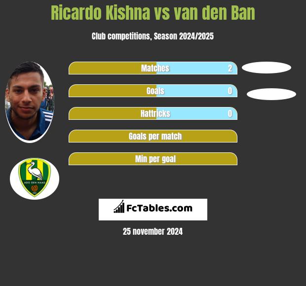 Ricardo Kishna vs van den Ban h2h player stats