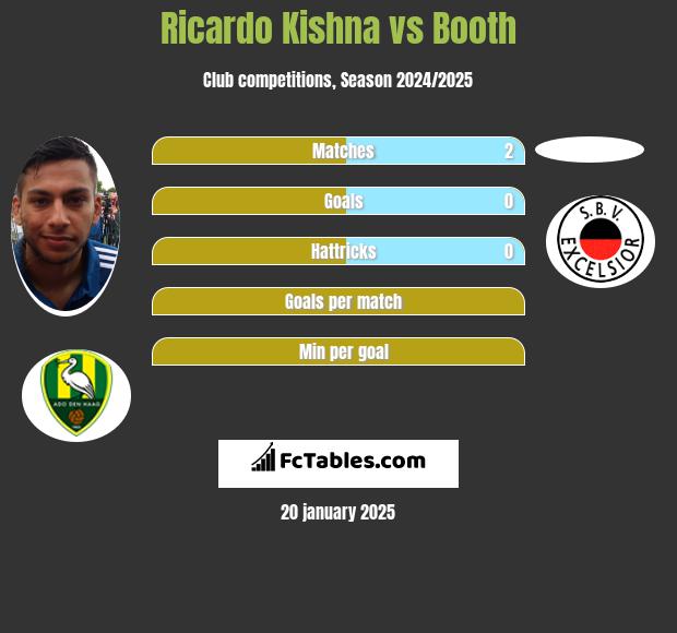 Ricardo Kishna vs Booth h2h player stats