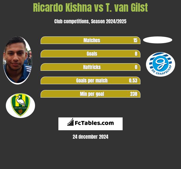 Ricardo Kishna vs T. van Gilst h2h player stats