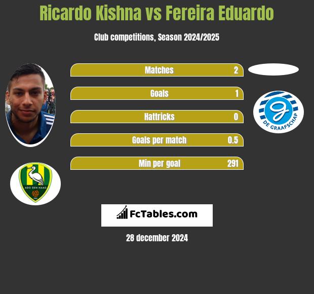 Ricardo Kishna vs Fereira Eduardo h2h player stats