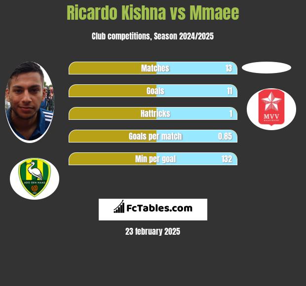 Ricardo Kishna vs Mmaee h2h player stats