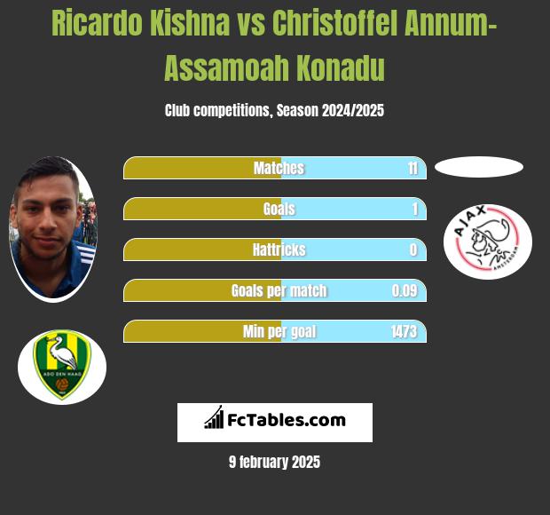 Ricardo Kishna vs Christoffel Annum-Assamoah Konadu h2h player stats