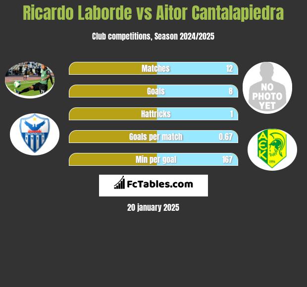 Ricardo Laborde vs Aitor Cantalapiedra h2h player stats