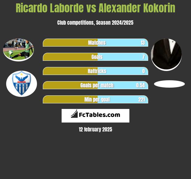 Ricardo Laborde vs Aleksandr Kokorin h2h player stats