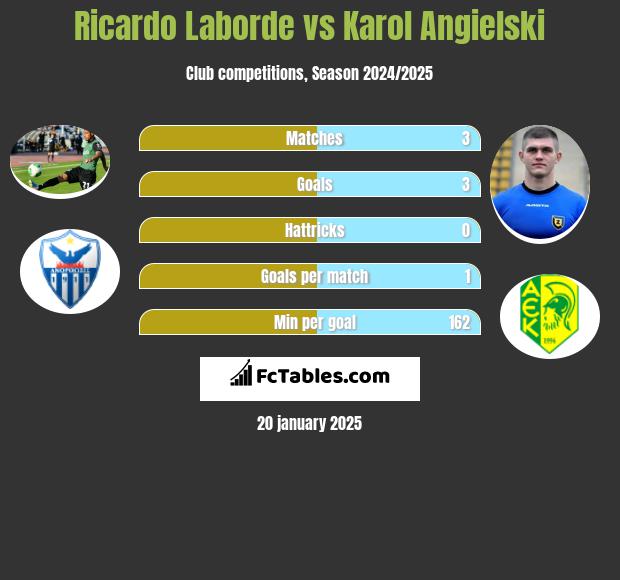 Ricardo Laborde vs Karol Angielski h2h player stats