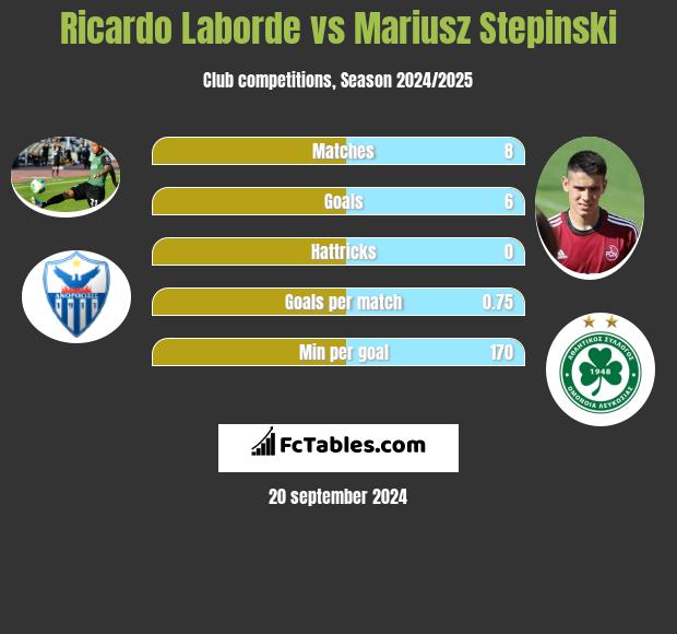 Ricardo Laborde vs Mariusz Stepinski h2h player stats