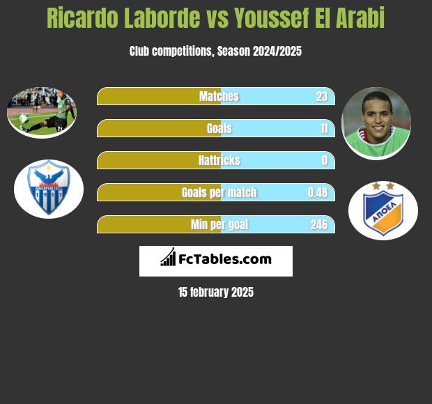 Ricardo Laborde vs Youssef El Arabi h2h player stats