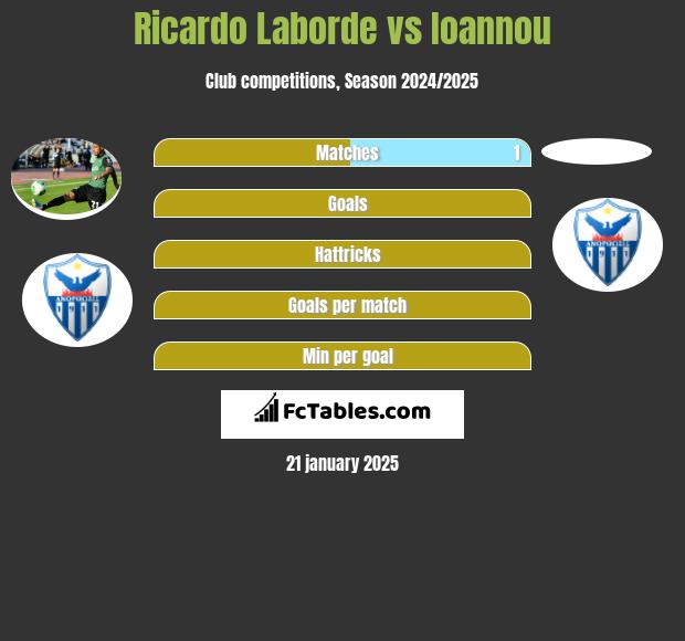 Ricardo Laborde vs Ioannou h2h player stats