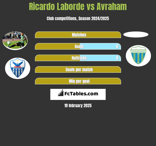 Ricardo Laborde vs Avraham h2h player stats