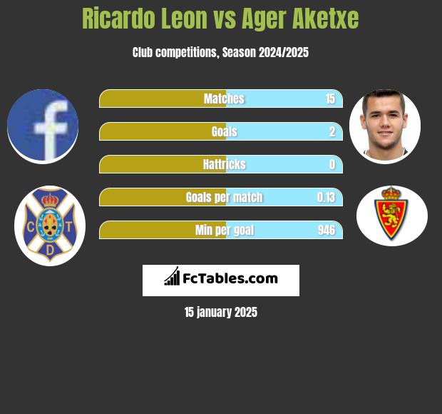 Ricardo Leon vs Ager Aketxe h2h player stats