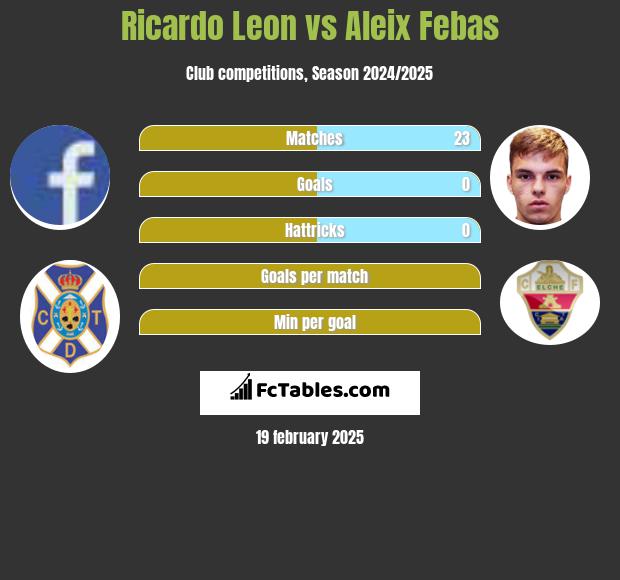 Ricardo Leon vs Aleix Febas h2h player stats