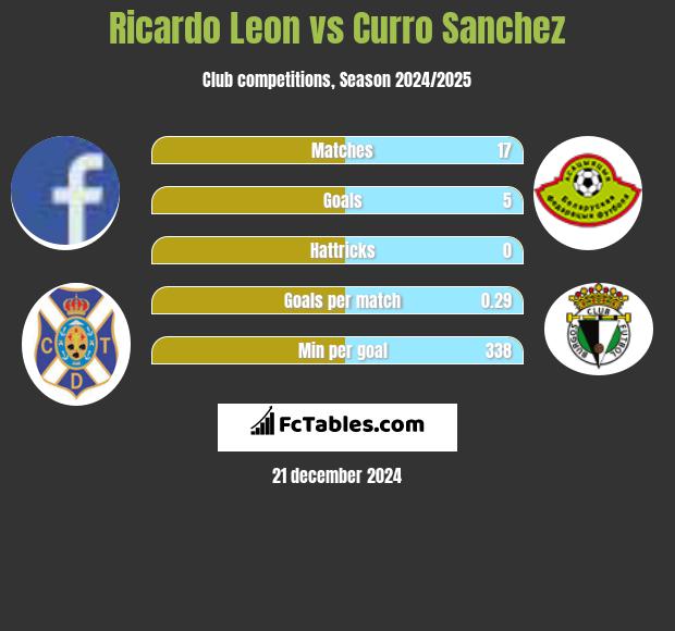 Ricardo Leon vs Curro Sanchez h2h player stats