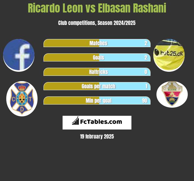 Ricardo Leon vs Elbasan Rashani h2h player stats