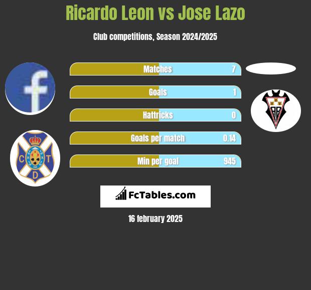 Ricardo Leon vs Jose Lazo h2h player stats