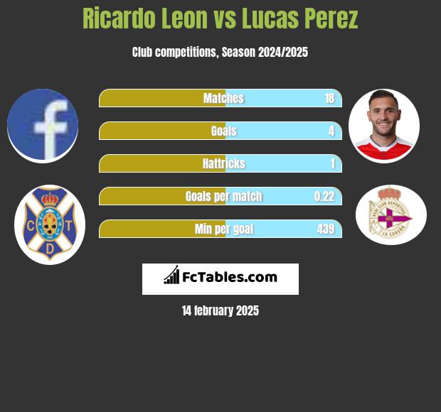 Ricardo Leon vs Lucas Perez h2h player stats