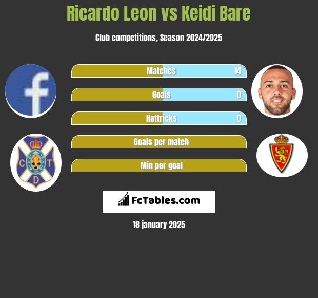 Ricardo Leon vs Keidi Bare h2h player stats