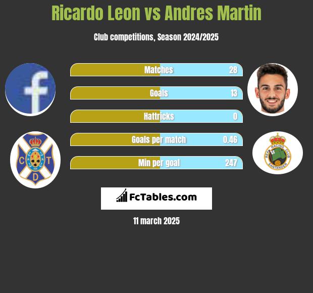 Ricardo Leon vs Andres Martin h2h player stats