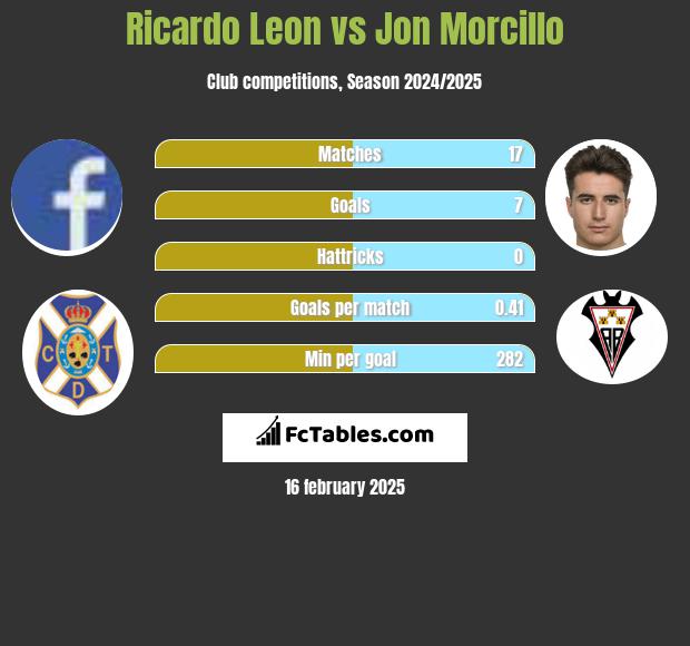 Ricardo Leon vs Jon Morcillo h2h player stats