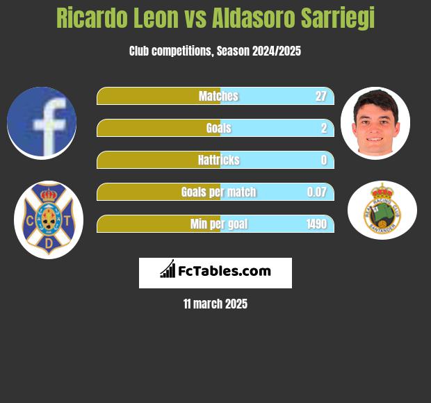 Ricardo Leon vs Aldasoro Sarriegi h2h player stats