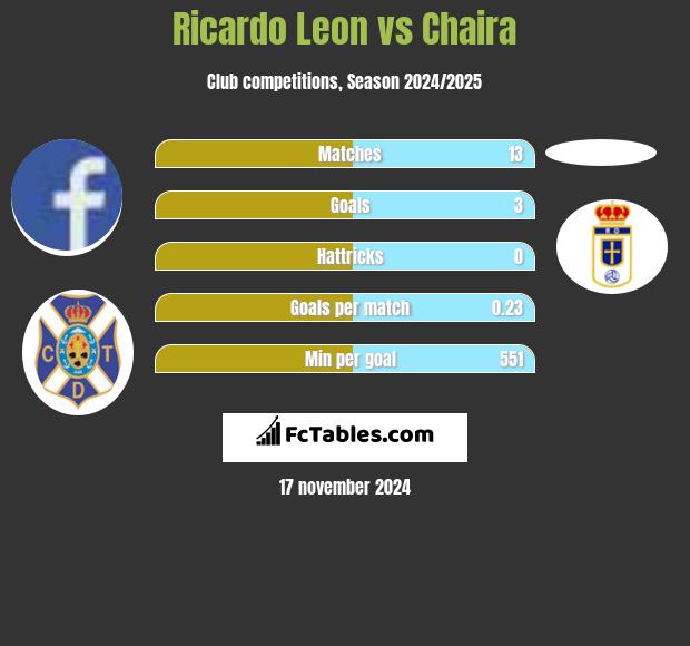 Ricardo Leon vs Chaira h2h player stats