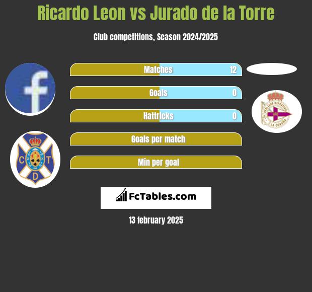 Ricardo Leon vs Jurado de la Torre h2h player stats