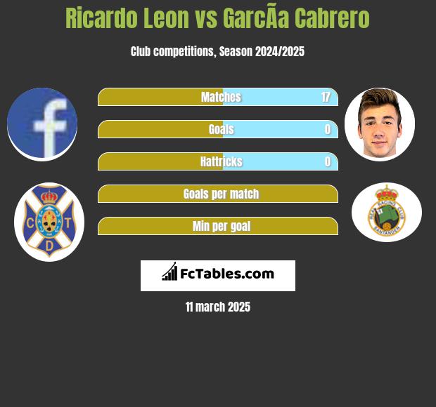 Ricardo Leon vs GarcÃ­a Cabrero h2h player stats