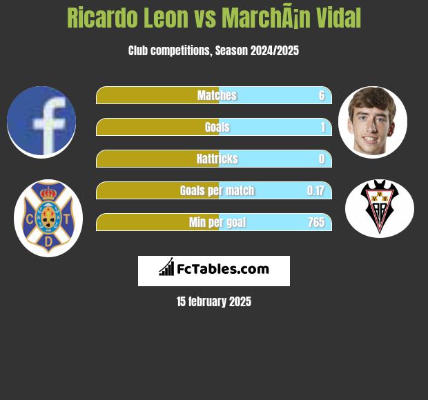 Ricardo Leon vs MarchÃ¡n Vidal h2h player stats