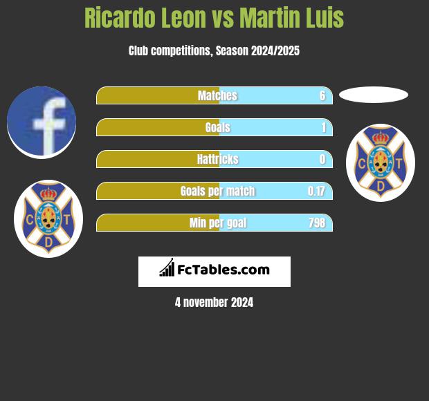 Ricardo Leon vs Martin Luis h2h player stats