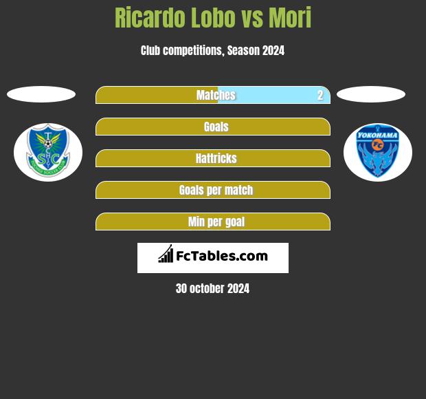 Ricardo Lobo vs Mori h2h player stats