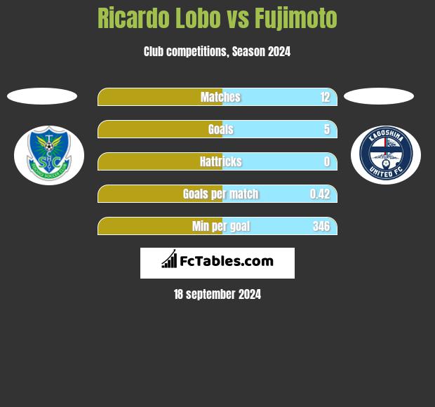 Ricardo Lobo vs Fujimoto h2h player stats