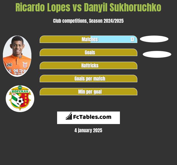 Ricardo Lopes vs Danyil Sukhoruchko h2h player stats